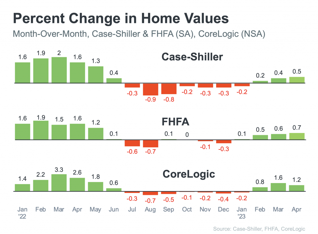 Home Values Rising